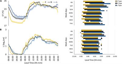 Assessing Chronotypes by Ambulatory Circadian Monitoring